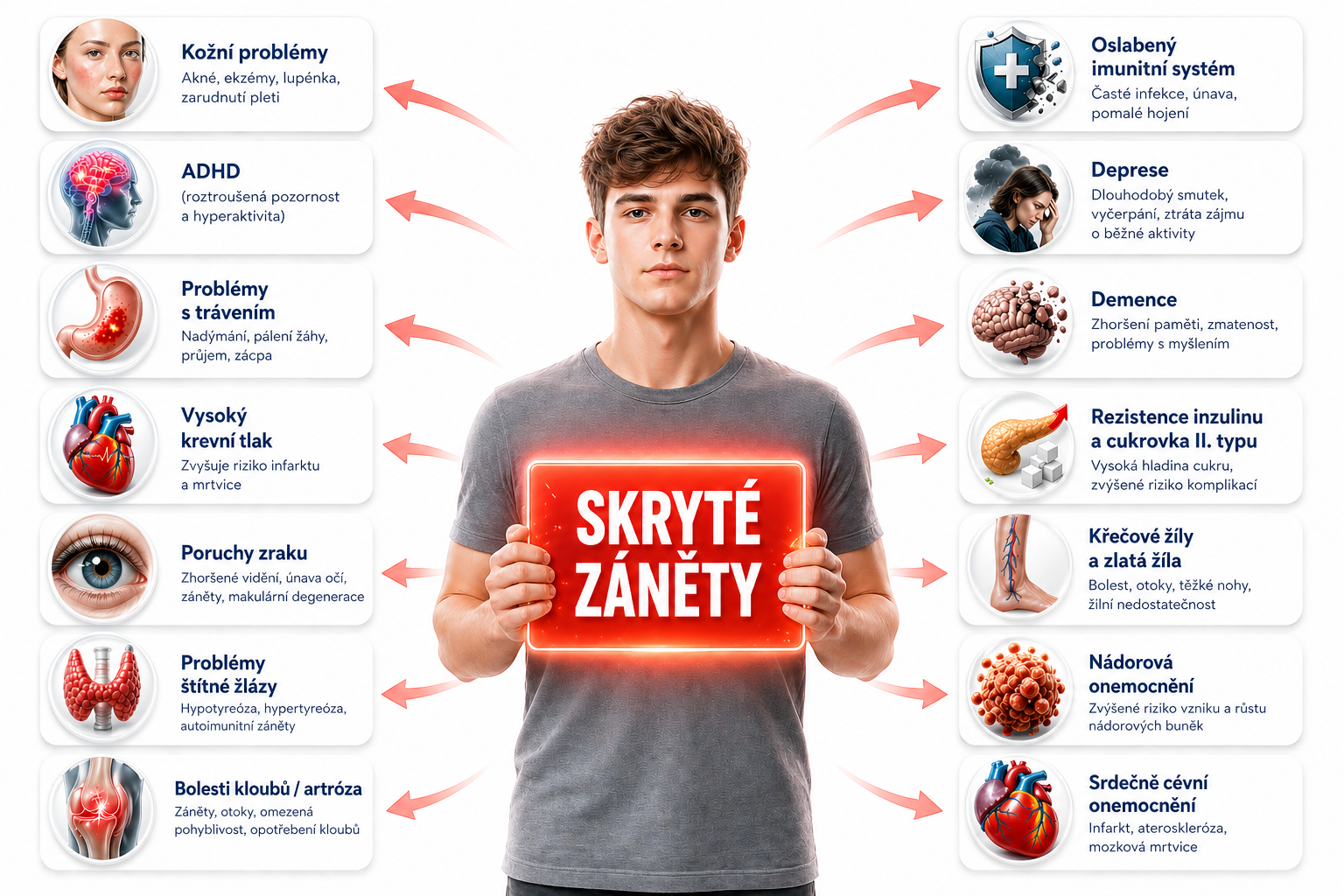 Diagram skrytých zánětu — zdravotní problémy způsobené nerovnováhou omega kyselin